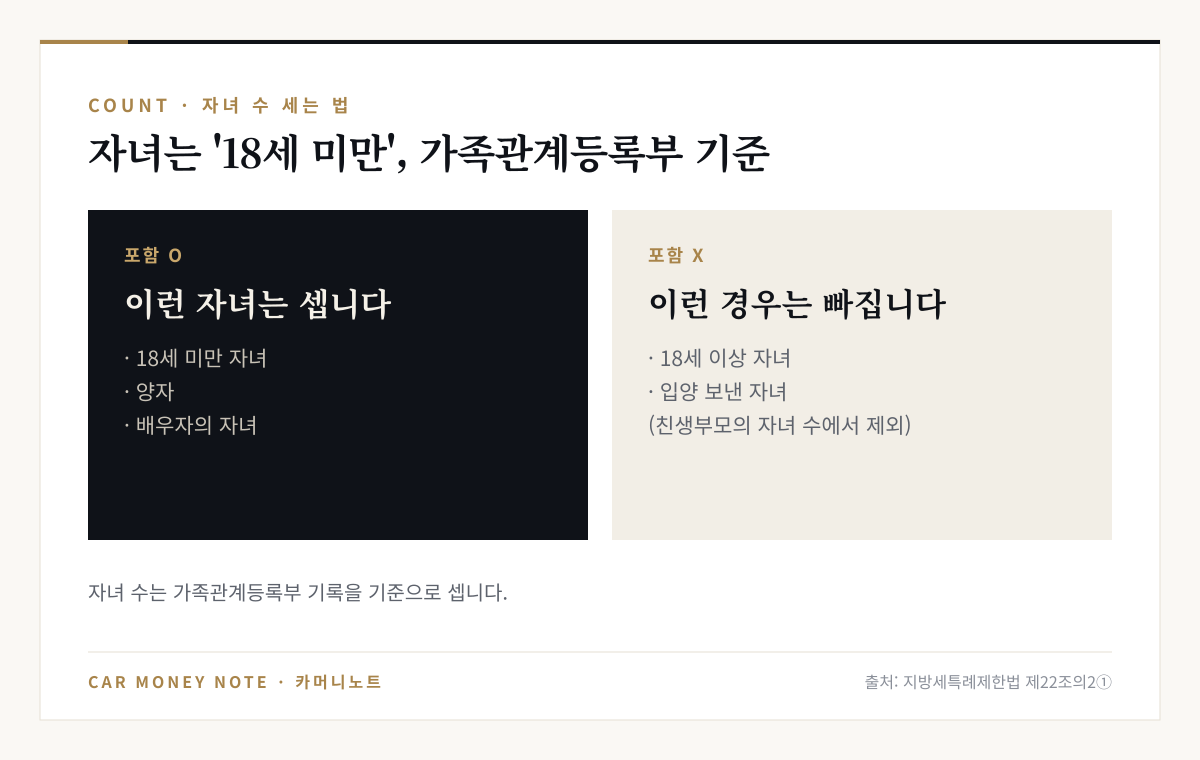 다자녀 자녀 수 세는 법: 18세 미만 자녀, 양자, 배우자의 자녀는 포함, 18세 이상 자녀와 입양 보낸 자녀는 친생부모의 자녀 수에서 제외, 가족관계등록부 기준