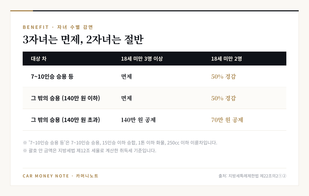 자녀 수별 취득세 감면 비교: 7~10인승 승용 등은 3자녀 면제·2자녀 50% 경감, 그 밖의 승용차는 취득세 140만 원 이하면 3자녀 면제·2자녀 50%, 140만 원 초과면 3자녀 140만 원 공제·2자녀 70만 원 공제