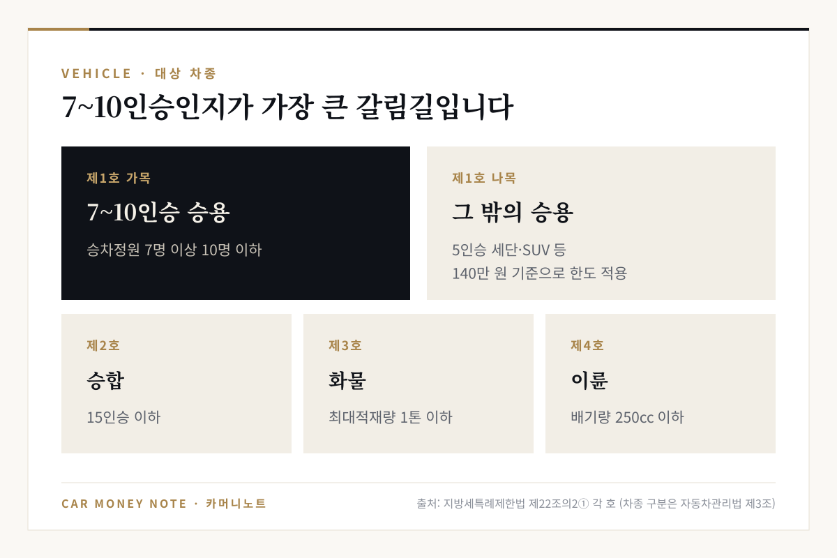 다자녀 감면 대상 차종: 7~10인승 승용(제1호 가목), 그 밖의 승용(제1호 나목, 140만 원 한도), 15인승 이하 승합, 최대적재량 1톤 이하 화물, 250cc 이하 이륜