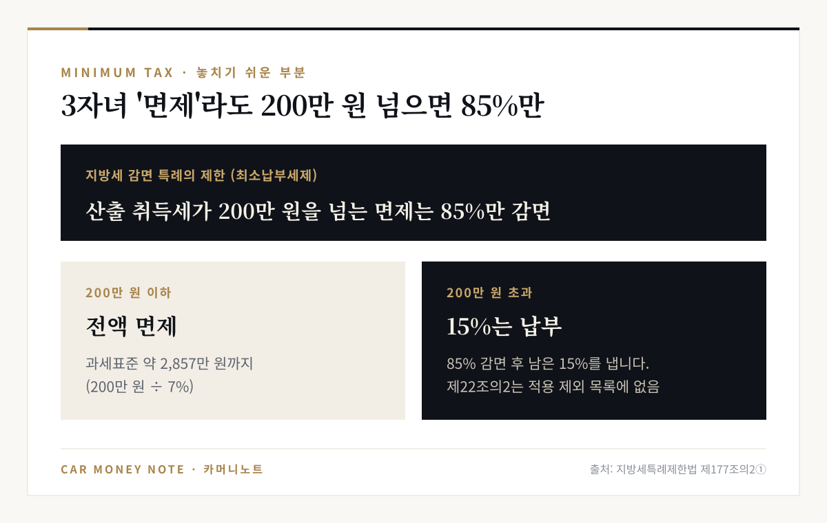 최소납부세제: 산출 취득세가 200만 원 이하면 전액 면제, 200만 원을 넘으면 85%만 감면되고 15%는 납부, 다자녀 감면은 적용 제외 목록에 없음