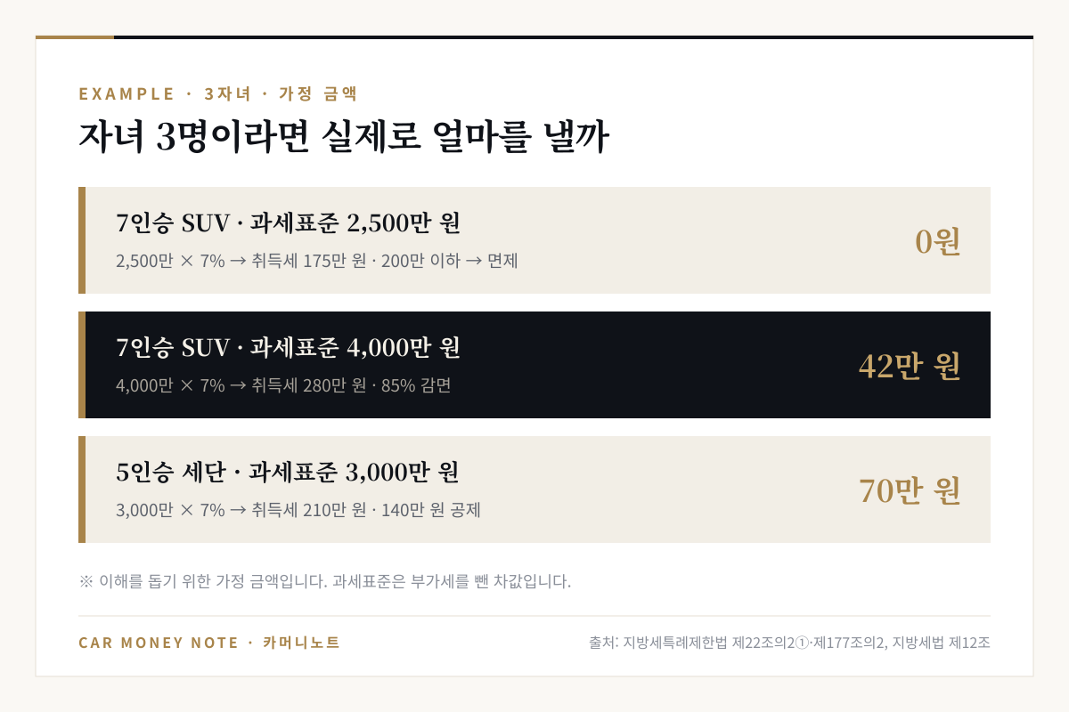 3자녀 가정 예시: 7인승 과세표준 2,500만 원은 취득세 175만 원 전액 면제로 0원, 7인승 4,000만 원은 280만 원의 85% 감면 후 42만 원, 5인승 3,000만 원은 210만 원에서 140만 원 공제 후 70만 원