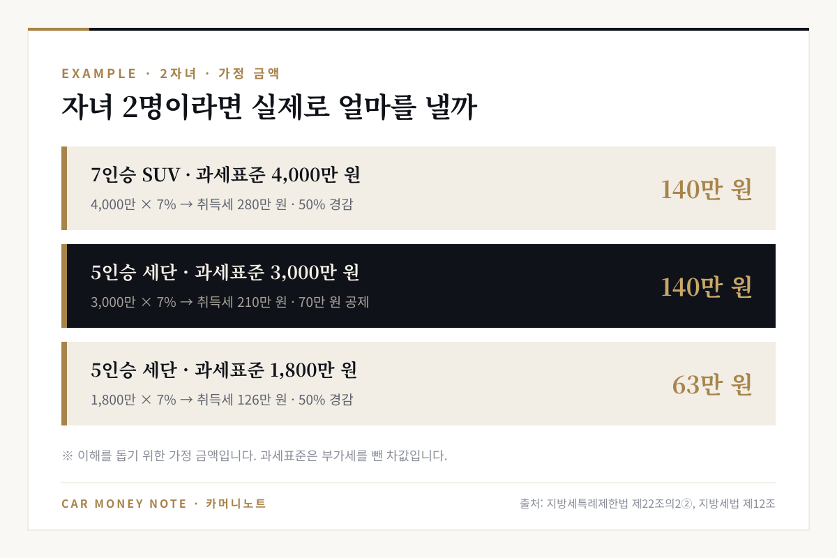 2자녀 가정 예시: 7인승 과세표준 4,000만 원은 취득세 280만 원의 50% 경감으로 140만 원, 5인승 3,000만 원은 210만 원에서 70만 원 공제로 140만 원, 5인승 1,800만 원은 126만 원의 50%로 63만 원
