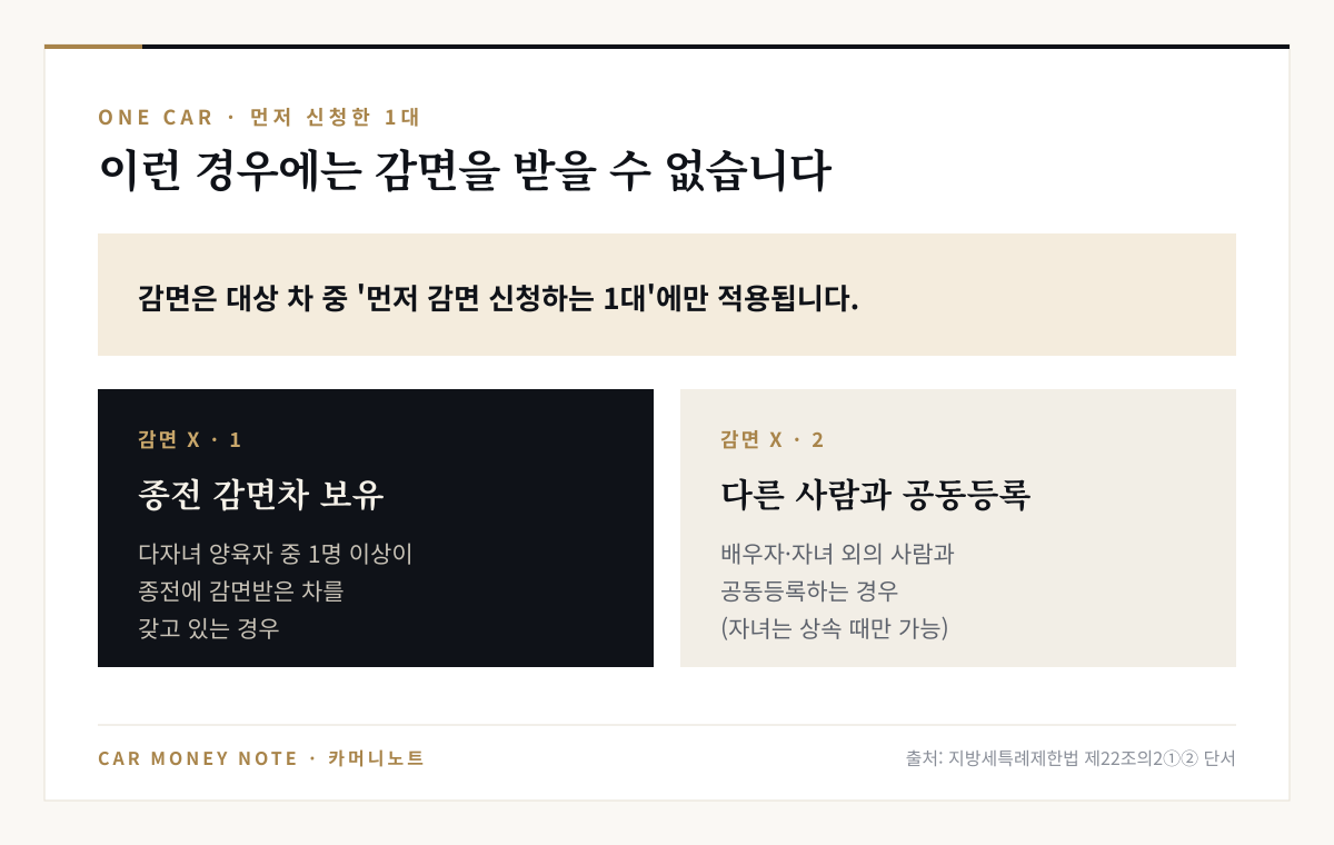 다자녀 감면은 먼저 감면 신청하는 1대에만 적용, 다자녀 양육자 중 1명 이상이 종전 감면차를 보유하거나 배우자·자녀 외의 사람과 공동등록하면 감면 불가