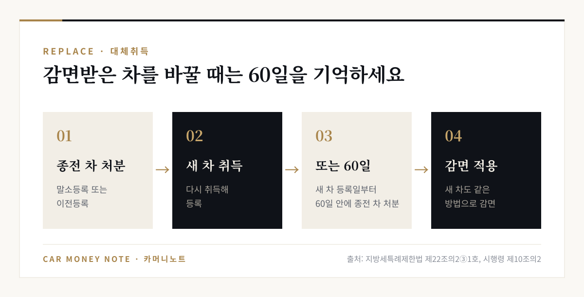 다자녀 대체취득: 종전 감면차를 말소 또는 이전등록한 뒤 새 차 취득, 또는 새 차 등록일부터 60일 안에 종전 차를 처분하면 새 차도 감면