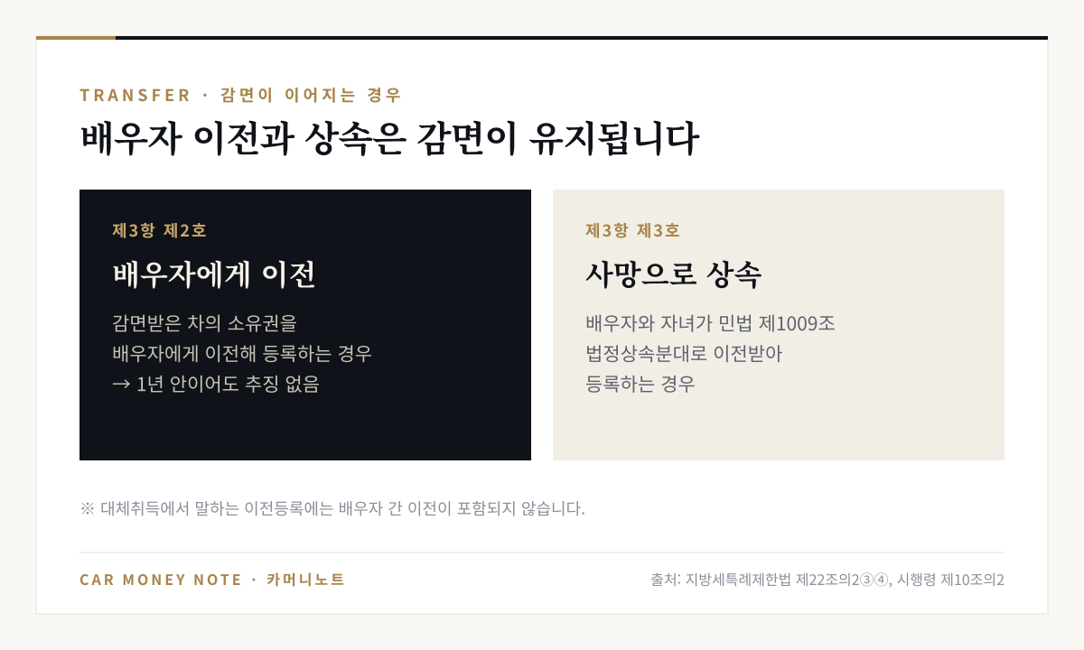 감면이 유지되는 경우: 감면받은 차를 배우자에게 이전해 등록하는 경우(1년 안이어도 추징 없음), 다자녀 양육자 사망으로 배우자와 자녀가 법정상속분대로 이전받는 경우