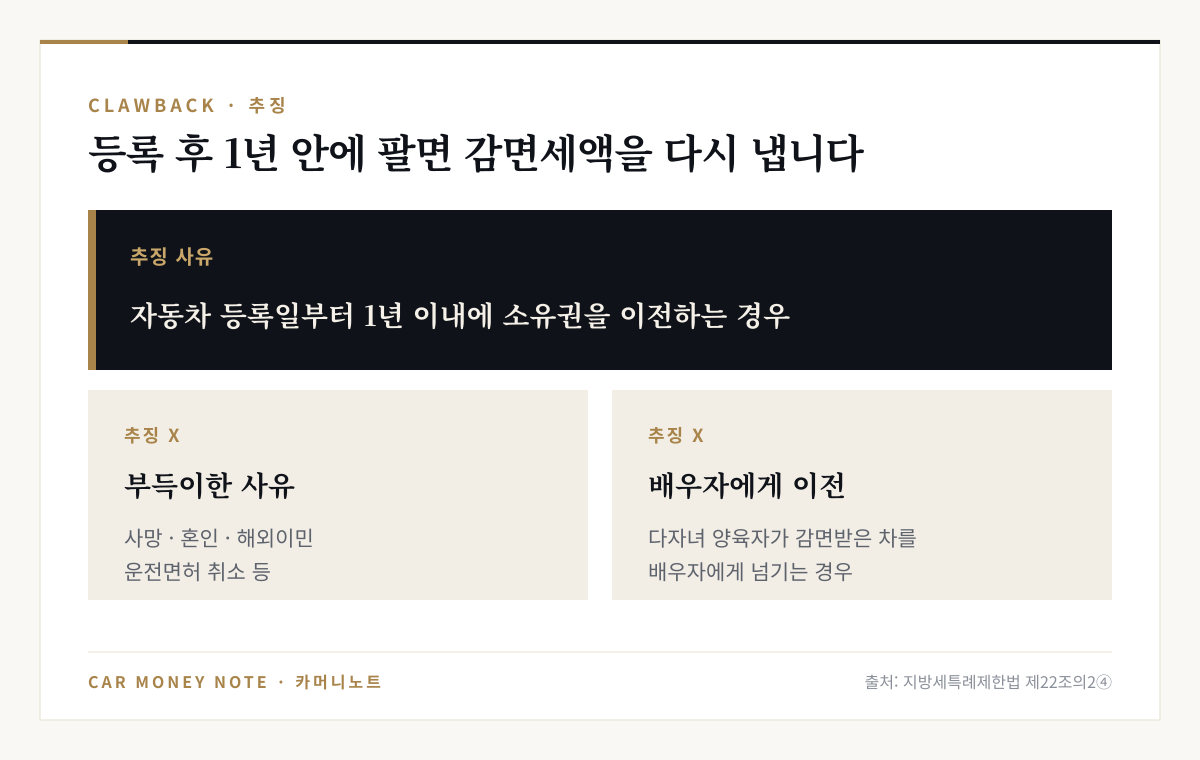 다자녀 감면 추징: 자동차 등록일부터 1년 이내에 소유권을 이전하면 감면세액 추징, 사망·혼인·해외이민·운전면허 취소 등 부득이한 사유와 배우자에게 이전하는 경우는 추징하지 않음