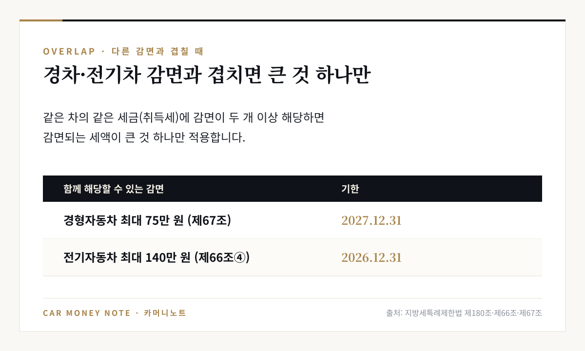 중복 감면 배제: 같은 차의 취득세에 감면이 두 개 이상 해당하면 감면세액이 큰 것 하나만 적용, 경형자동차 최대 75만 원은 2027년 말까지, 전기자동차 최대 140만 원은 2026년 말까지