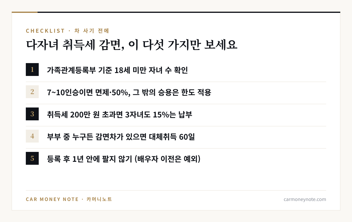 다자녀 취득세 감면 체크리스트: 18세 미만 자녀 수 확인, 7~10인승 여부, 200만 원 초과 시 15% 납부, 대체취득 60일, 1년 내 매각 금지