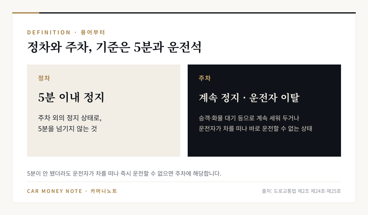 정차는 5분을 넘기지 않는 주차 외의 정지 상태이고, 주차는 승객·화물 대기 등으로 계속 세워 두거나 운전자가 차를 떠나 바로 운전할 수 없는 상태라는 비교