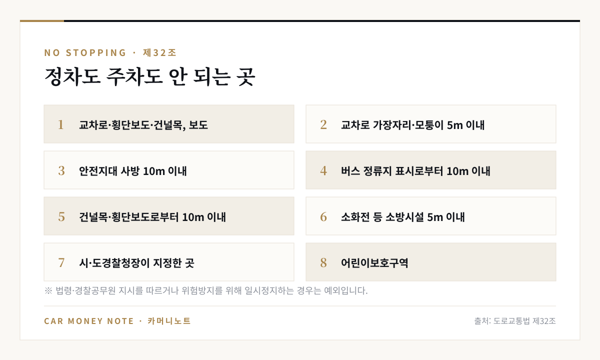 도로교통법 제32조 정차·주차 금지 장소 8가지: 교차로·횡단보도·건널목·보도, 교차로 가장자리·모퉁이 5m 이내, 안전지대 사방 10m 이내, 버스 정류지 표시로부터 10m 이내, 건널목·횡단보도로부터 10m 이내, 소화전 등 소방시설 5m 이내, 시·도경찰청장이 지정한 곳, 어린이보호구역
