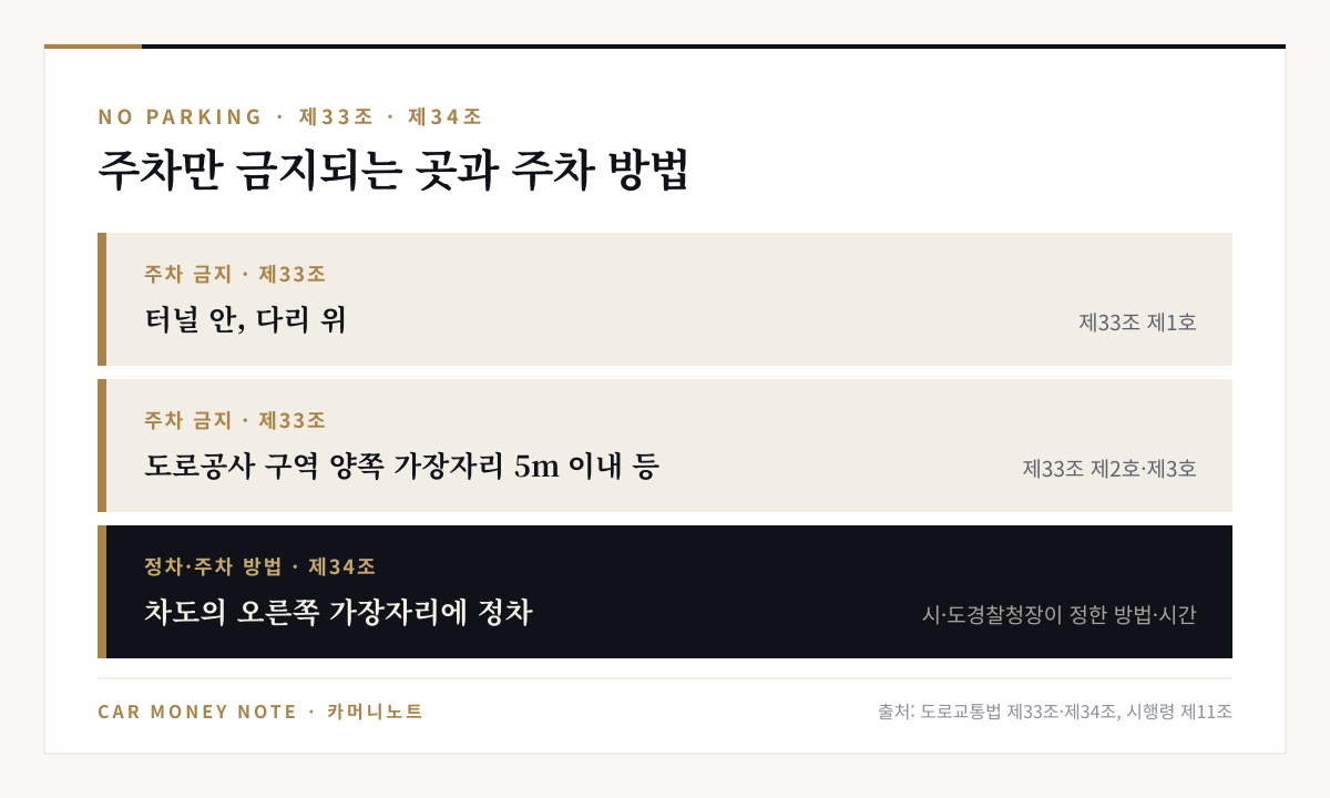 도로교통법 제33조 주차 금지 장소인 터널 안·다리 위, 도로공사 구역 양쪽 가장자리 5m 이내 등과 제34조에 따라 차도의 오른쪽 가장자리에 정차하는 정차·주차 방법