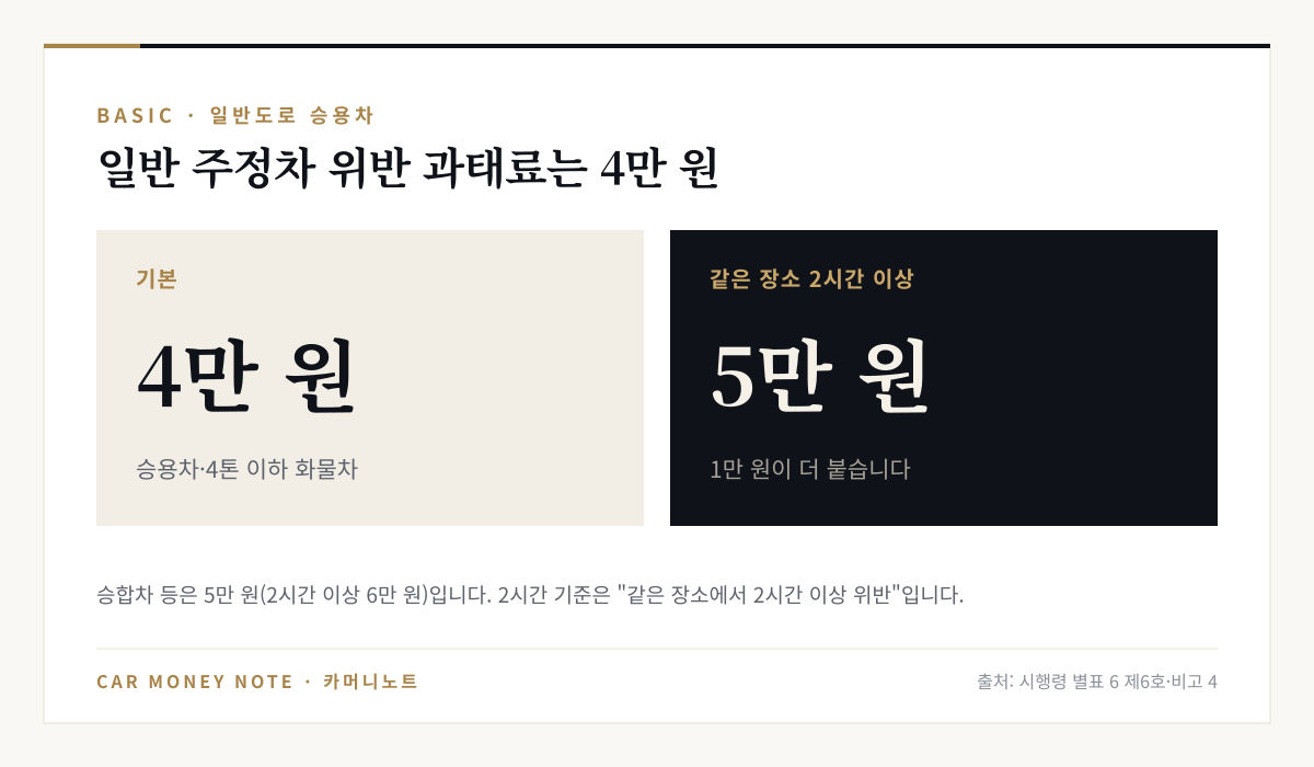 일반도로 승용차 주정차 위반 과태료는 4만 원이고, 같은 장소에서 2시간 이상 위반하면 5만 원