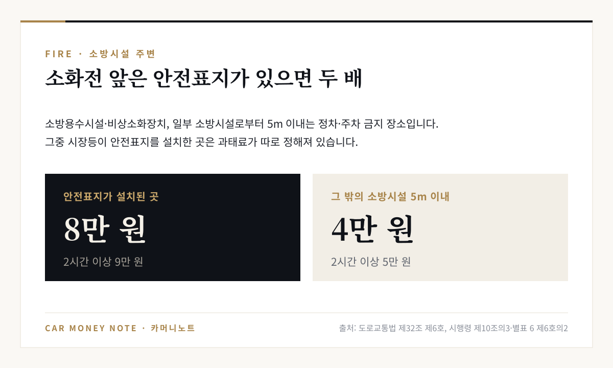 소방시설 5m 이내 주정차 과태료: 시장등이 안전표지를 설치한 곳은 승용차 8만 원(2시간 이상 9만 원), 그 밖의 소방시설 5m 이내는 4만 원(2시간 이상 5만 원)