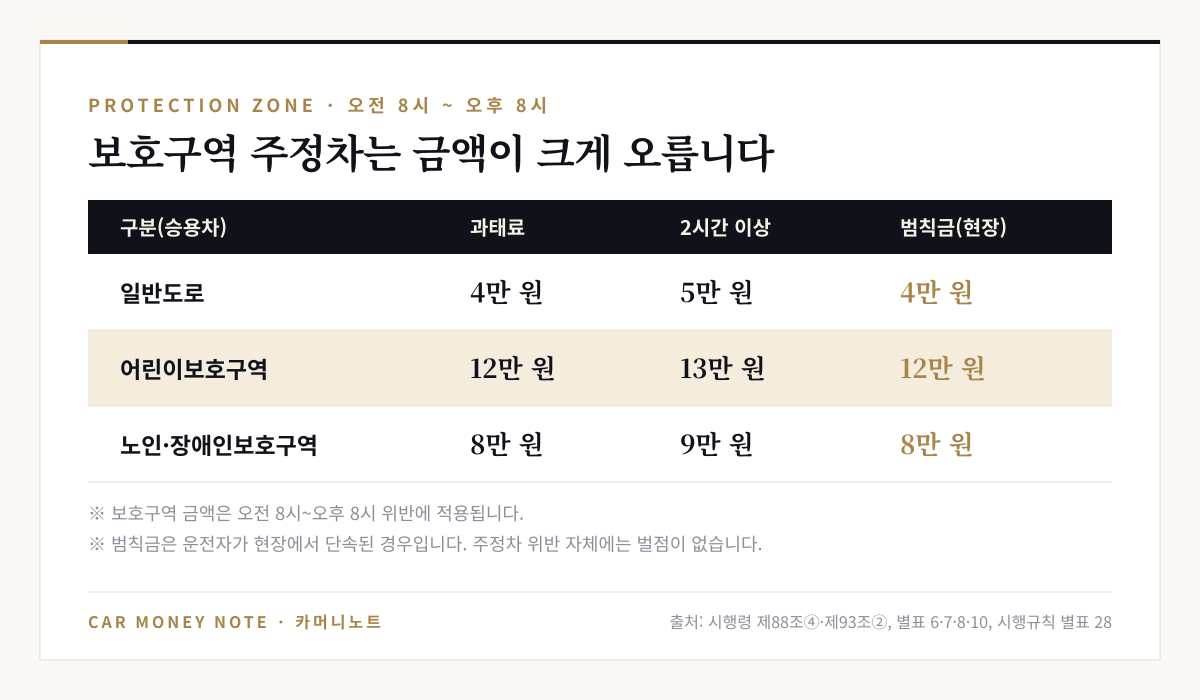 승용차 주정차 위반 금액표: 일반도로 과태료 4만 원·2시간 이상 5만 원·범칙금 4만 원, 어린이보호구역 12만 원·13만 원·12만 원, 노인·장애인보호구역 8만 원·9만 원·8만 원