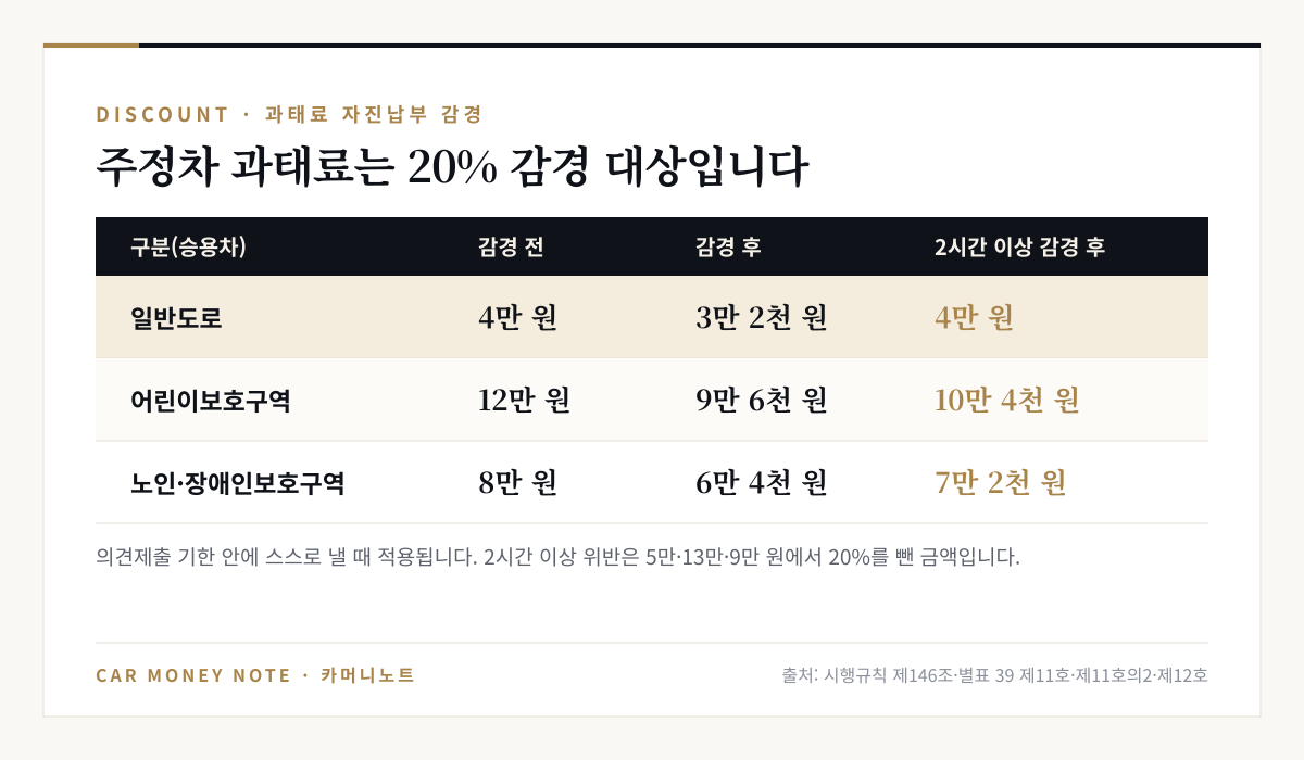 주정차 과태료 20% 자진납부 감경 금액: 일반도로 4만 원에서 3만 2천 원(2시간 이상 4만 원), 어린이보호구역 12만 원에서 9만 6천 원(2시간 이상 10만 4천 원), 노인·장애인보호구역 8만 원에서 6만 4천 원(2시간 이상 7만 2천 원)