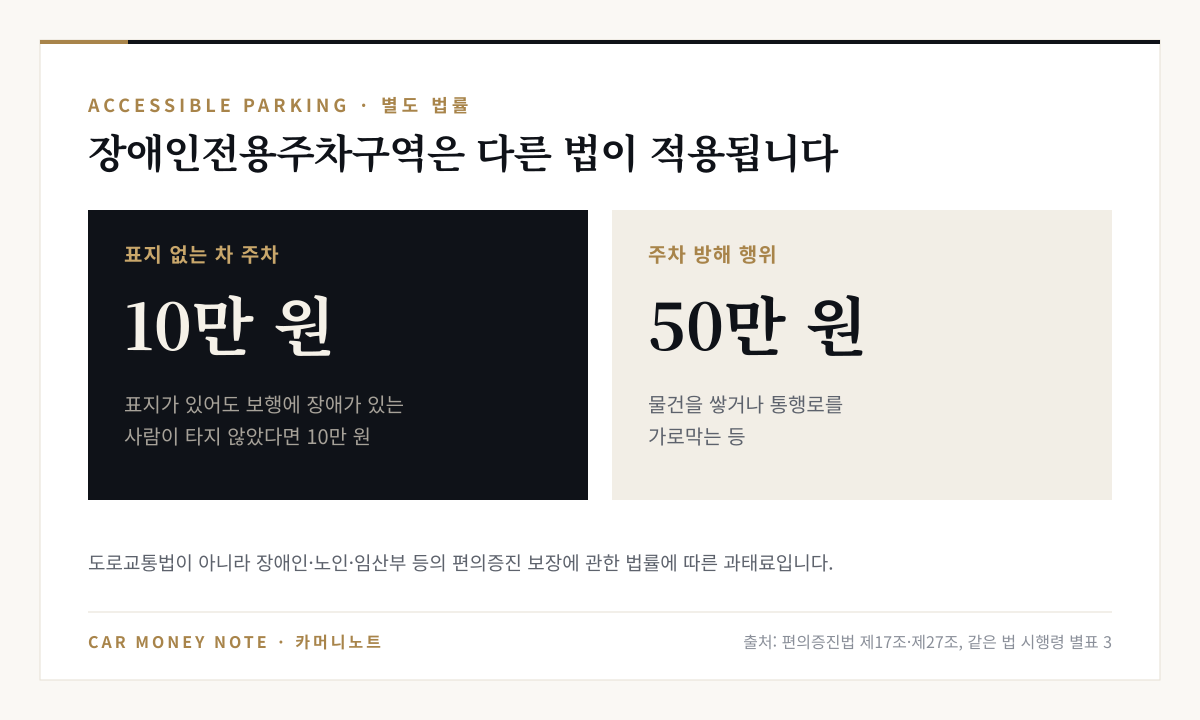 장애인전용주차구역 과태료: 주차표지 없는 차를 주차하거나 표지가 있어도 보행에 장애가 있는 사람이 타지 않았으면 10만 원, 물건을 쌓거나 통행로를 가로막는 주차 방해 행위는 50만 원