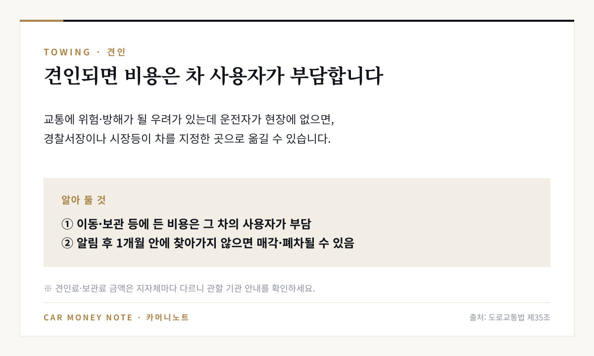 도로교통법 제35조: 교통에 위험·방해가 될 우려가 있는데 운전자가 현장에 없으면 차를 옮길 수 있고, 이동·보관 비용은 차의 사용자가 부담하며 알림 후 1개월 안에 찾아가지 않으면 매각·폐차될 수 있음