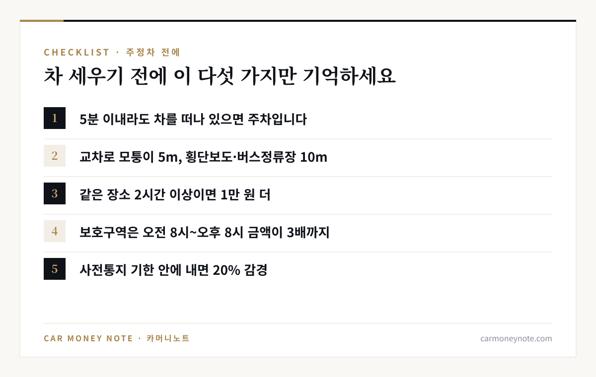 주정차 체크리스트 다섯 가지: 5분 이내라도 차를 떠나 있으면 주차, 교차로 모퉁이 5m와 횡단보도·버스정류장 10m, 같은 장소 2시간 이상이면 1만 원 더, 보호구역은 오전 8시~오후 8시 금액이 3배까지, 사전통지 기한 안에 내면 20% 감경