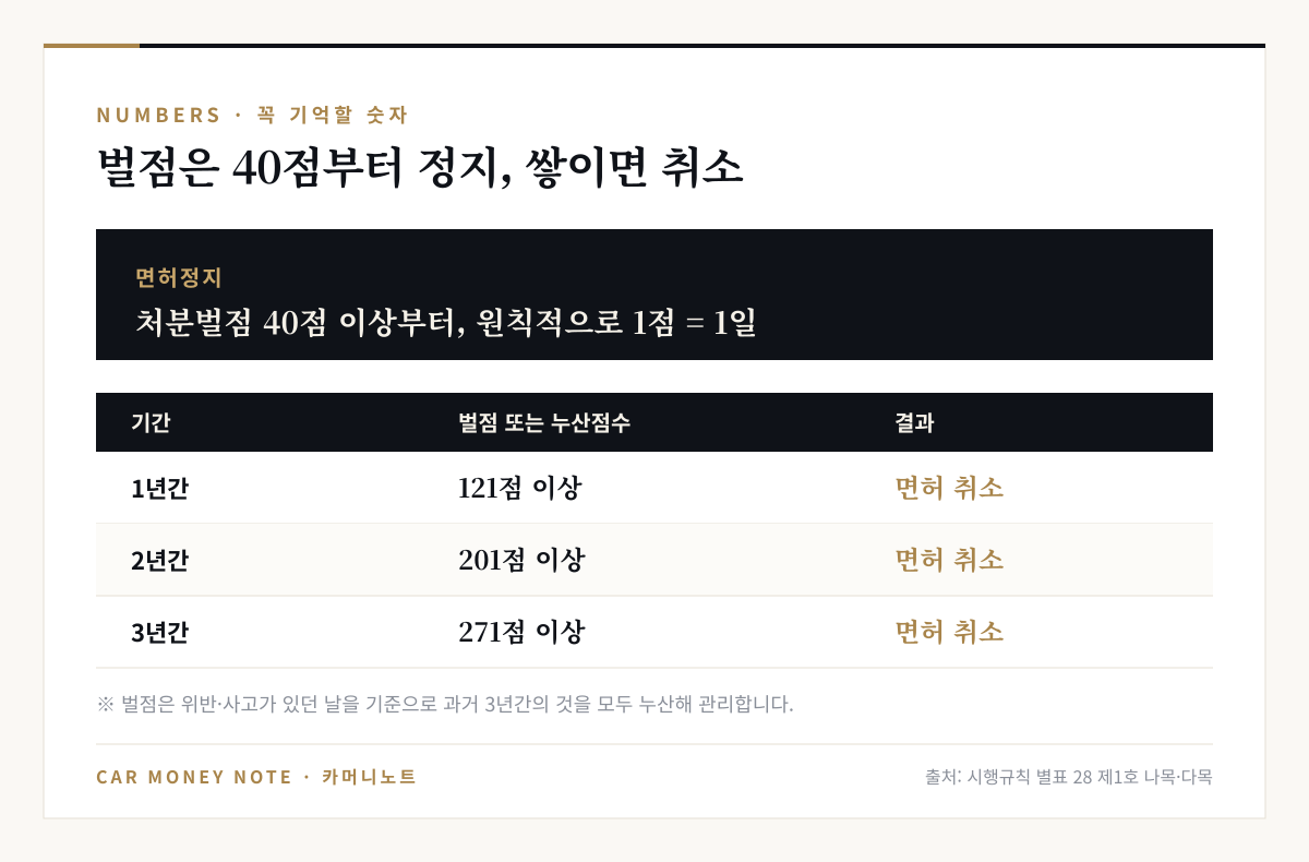 처분벌점 40점 이상부터 면허정지이고 원칙적으로 1점은 1일, 1년간 121점·2년간 201점·3년간 271점 이상이면 면허 취소