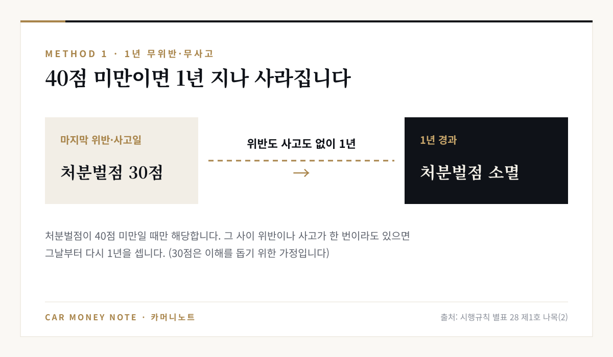 처분벌점 40점 미만일 때 마지막 위반·사고일부터 위반과 사고 없이 1년이 지나면 처분벌점이 소멸한다는 타임라인