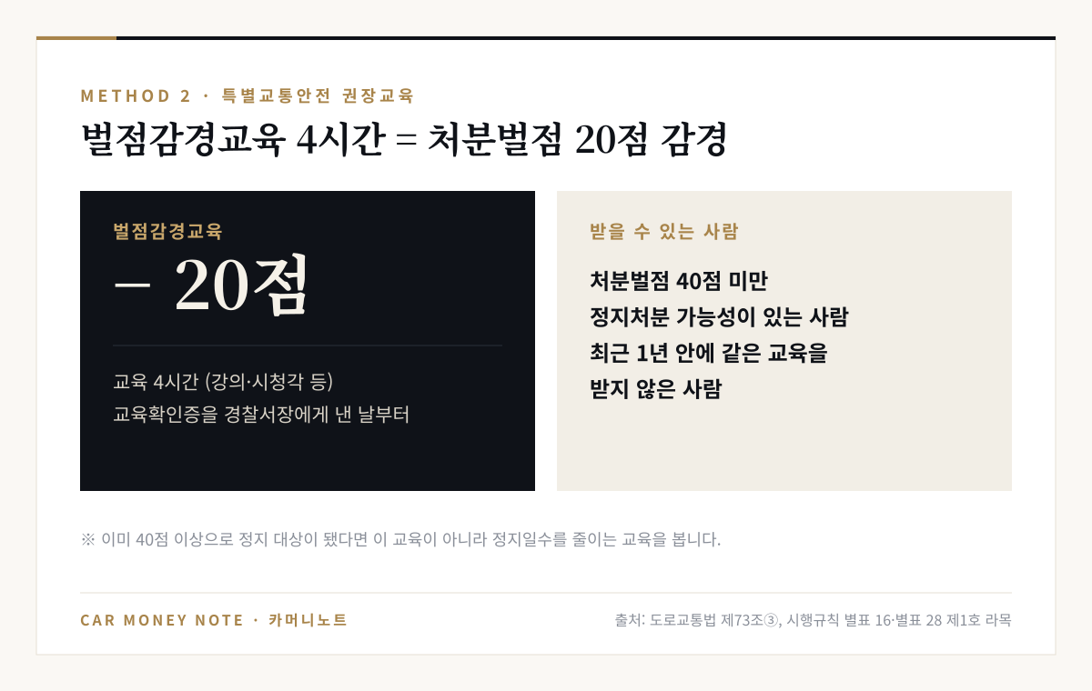 벌점감경교육 4시간을 마치고 교육확인증을 경찰서장에게 낸 날부터 처분벌점 20점 감경, 대상은 처분벌점 40점 미만이고 최근 1년 안에 같은 교육을 받지 않은 사람