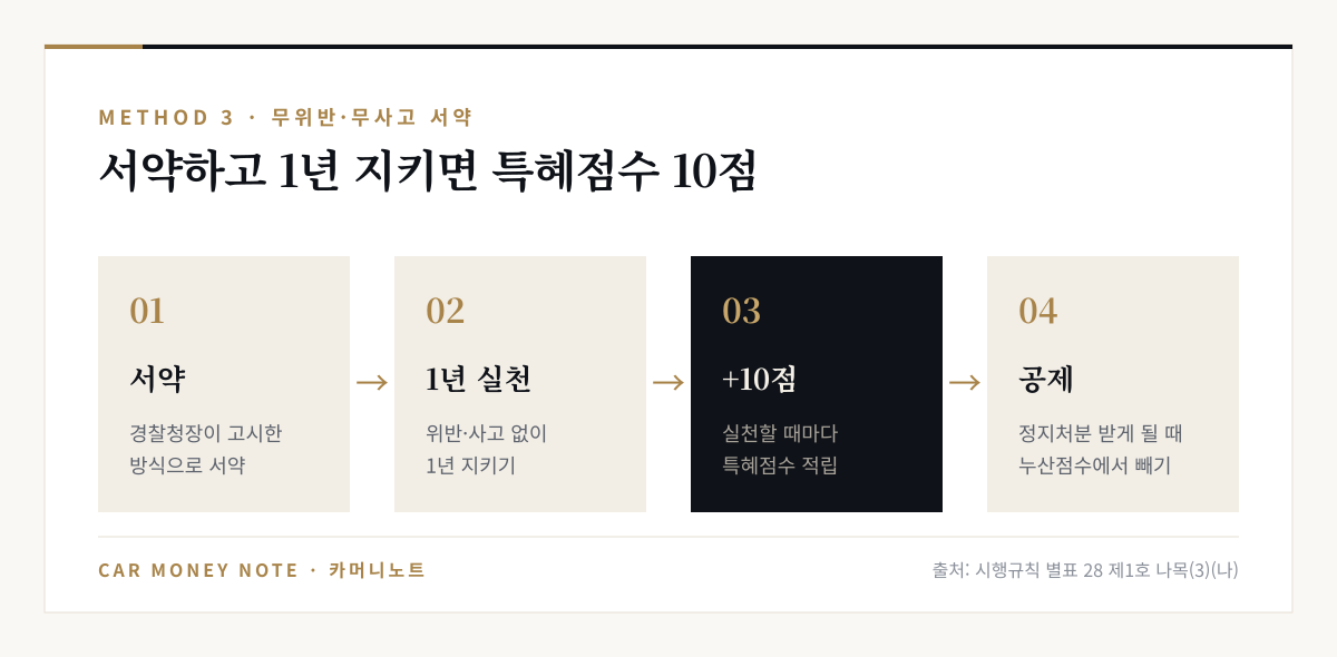 무위반·무사고 서약 순서: 경찰청장이 고시한 방식으로 서약, 위반·사고 없이 1년 실천, 실천할 때마다 특혜점수 10점, 정지처분을 받게 될 때 누산점수에서 공제