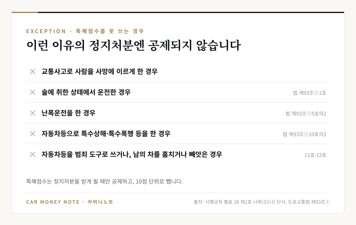 특혜점수 공제가 안 되는 정지처분: 교통사고로 사람을 사망에 이르게 한 경우, 음주운전, 난폭운전, 자동차등으로 특수상해·특수폭행 등을 한 경우, 자동차등을 범죄 도구로 쓰거나 남의 차를 훔치거나 빼앗은 경우