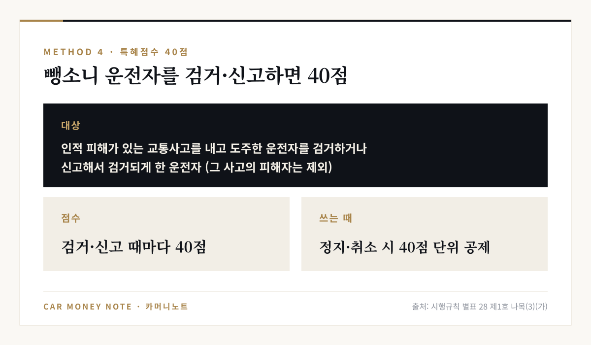 인적 피해가 있는 교통사고를 내고 도주한 운전자를 검거하거나 신고해 검거되게 한 운전자에게 검거·신고 때마다 40점 특혜점수, 정지·취소처분 시 40점 단위로 공제, 사고 피해자는 제외