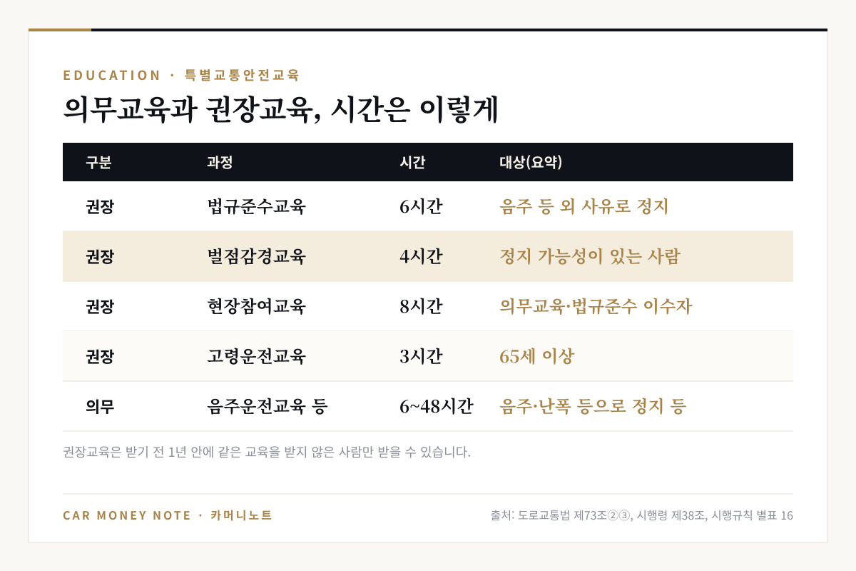 특별교통안전교육 종류와 시간: 권장교육 법규준수교육 6시간, 벌점감경교육 4시간, 현장참여교육 8시간, 고령운전교육 3시간, 의무교육 음주운전교육 등 6~48시간