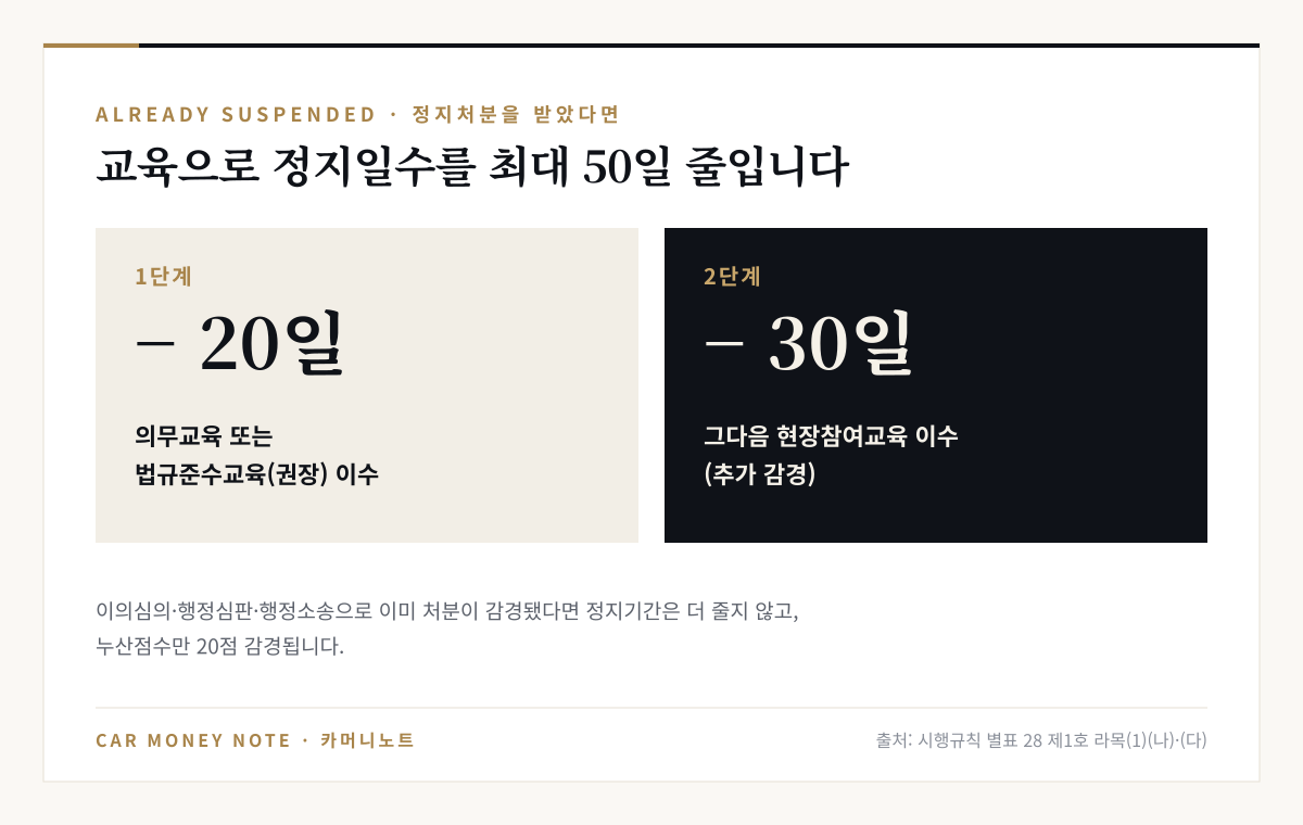 정지처분을 받은 사람이 의무교육 또는 법규준수교육(권장)을 마치면 정지기간 20일 감경, 그다음 현장참여교육까지 마치면 30일 추가 감경, 이의심의 등으로 이미 감경됐다면 누산점수만 20점 감경