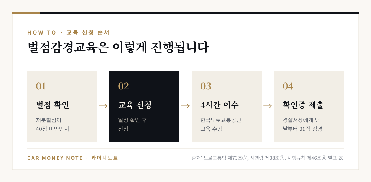 벌점감경교육 진행 순서: 처분벌점이 40점 미만인지 확인, 교육 일정 확인 후 신청, 한국도로교통공단 교육 4시간 이수, 교육확인증을 경찰서장에게 제출한 날부터 20점 감경