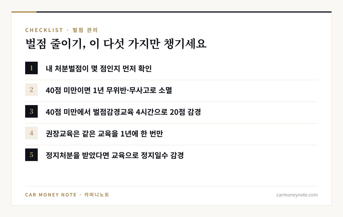 벌점 관리 체크리스트: 처분벌점 먼저 확인, 40점 미만이면 1년 무위반·무사고로 소멸, 40점 미만에서 벌점감경교육 4시간으로 20점 감경, 권장교육은 같은 교육을 1년에 한 번만, 정지처분을 받았다면 교육으로 정지일수 감경