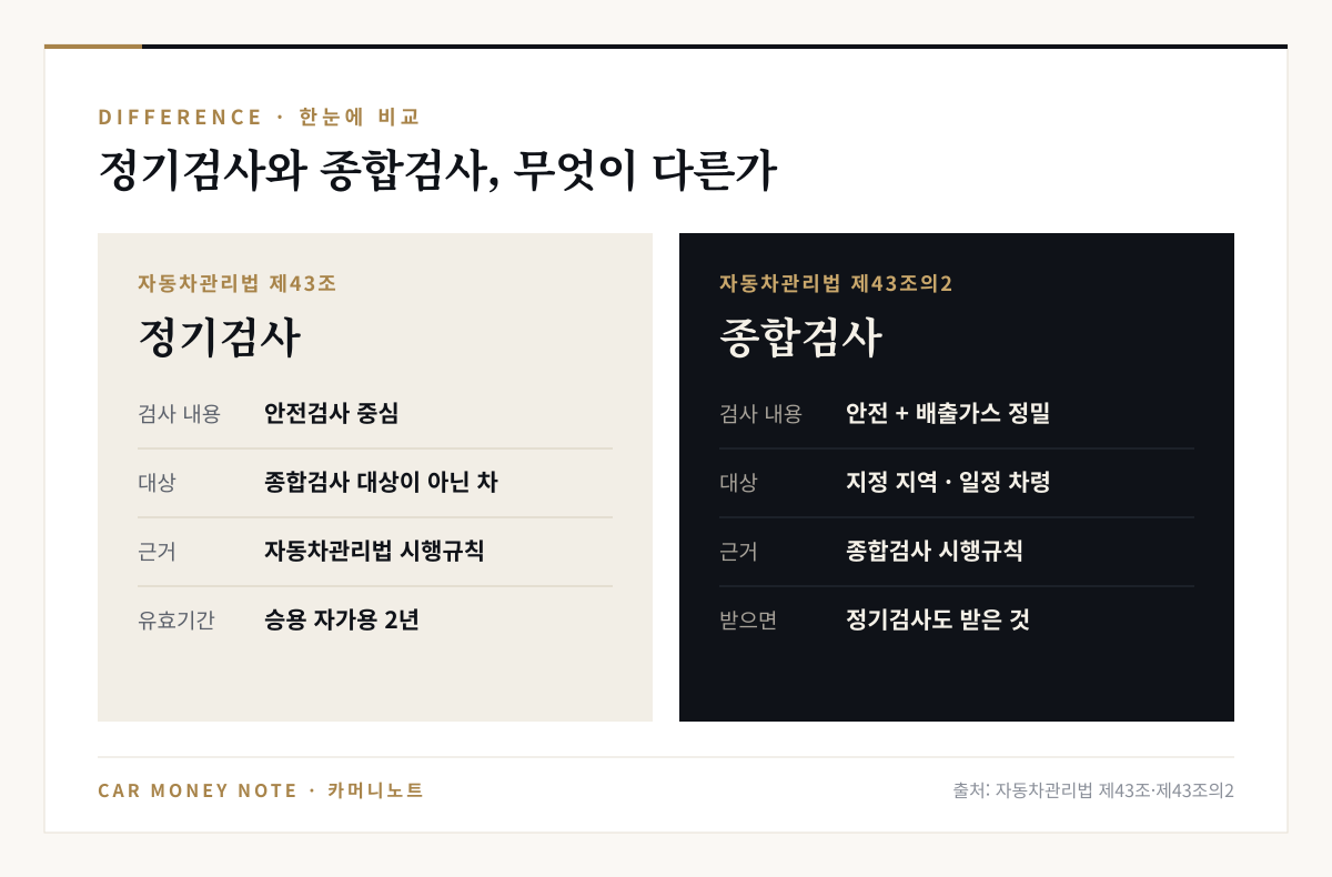 정기검사는 자동차관리법 제43조에 따른 안전검사 중심 검사로 자가용 승용 유효기간 2년, 종합검사는 제43조의2에 따라 안전검사와 배출가스 정밀검사를 함께 하며 받으면 정기검사도 받은 것으로 본다는 비교