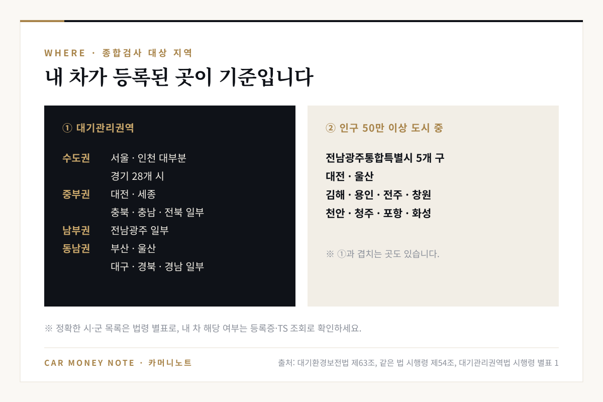 종합검사 대상 지역: 대기관리권역인 수도권·중부권·남부권·동남권과 인구 50만 이상 도시 중 대통령령으로 정한 대전·울산·김해·용인·전주·창원·천안·청주·포항·화성 등