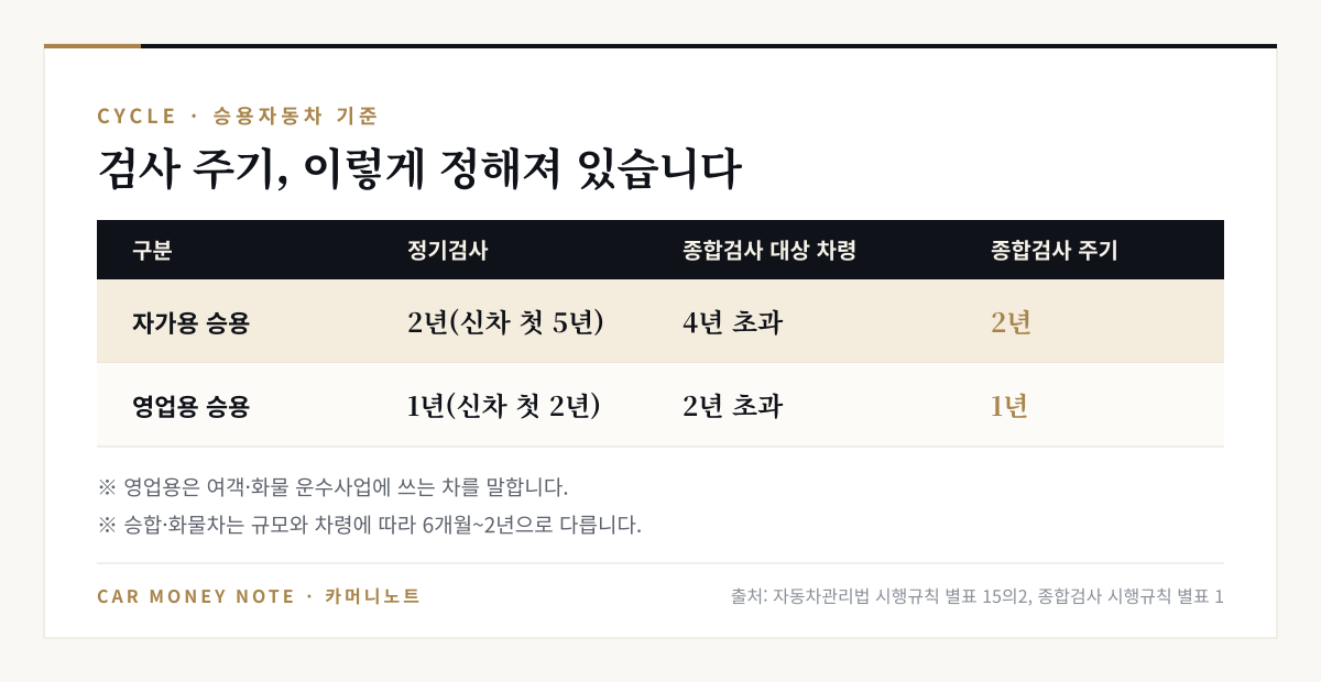 승용자동차 검사 주기 표: 자가용 승용 정기검사 2년(신차 첫 검사 5년), 종합검사는 차령 4년 초과부터 2년마다, 영업용 승용 정기검사 1년(신차 첫 2년), 종합검사는 차령 2년 초과부터 1년마다
