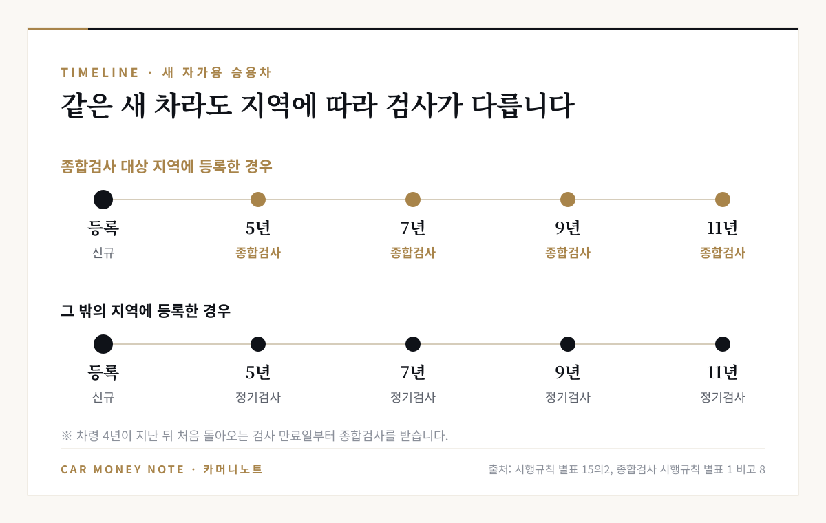 새 자가용 승용차 검사 일정: 종합검사 대상 지역은 등록 후 5년·7년·9년·11년에 종합검사, 그 밖의 지역은 같은 시점에 정기검사