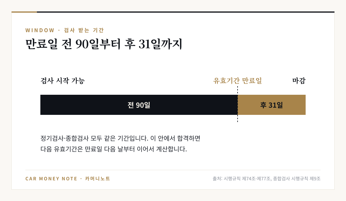 정기검사와 종합검사 모두 검사 유효기간 만료일 전 90일부터 만료일 후 31일까지 받을 수 있고, 이 기간에 합격하면 다음 유효기간은 만료일 다음 날부터 계산