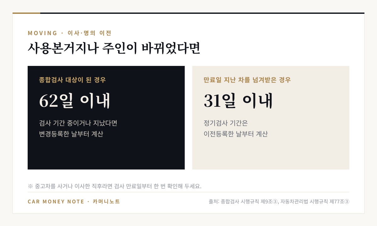 사용본거지 변경이나 소유권 변동으로 종합검사 대상이 된 차는 검사 기간 중이거나 지났다면 변경등록일부터 62일 이내, 만료일이 지난 뒤 소유권이 바뀐 차의 정기검사는 이전등록일부터 31일 이내