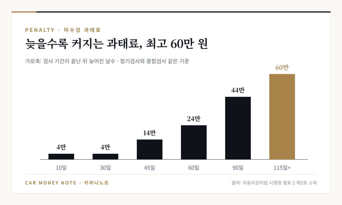 검사 지연 일수별 과태료 그래프: 10일 4만 원, 30일 4만 원, 45일 14만 원, 60일 24만 원, 90일 44만 원, 115일 이상 60만 원