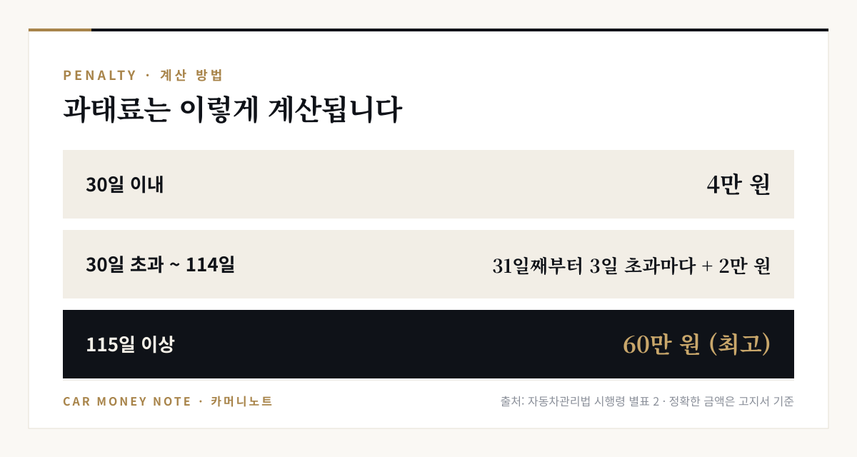 검사 미수검 과태료 계산법: 지연 30일 이내 4만 원, 30일 초과 114일 이내는 4만 원에 31일째부터 3일 초과마다 2만 원 추가, 115일 이상 60만 원
