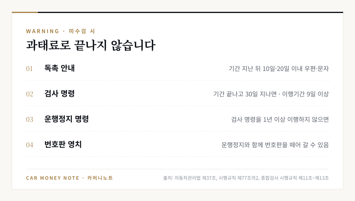 검사를 계속 받지 않으면: 기간 지난 뒤 10일·20일 이내 독촉 안내, 기간 끝나고 30일 지나면 검사 명령, 명령을 1년 이상 이행하지 않으면 운행정지 명령, 번호판 영치 가능