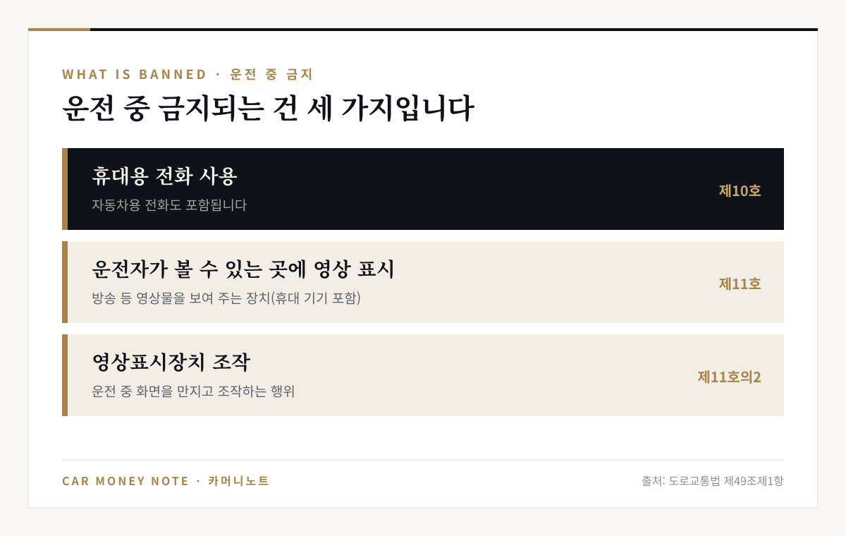 도로교통법 제49조제1항이 금지하는 세 가지: 제10호 휴대용 전화 사용, 제11호 운전자가 볼 수 있는 곳에 영상 표시, 제11호의2 영상표시장치 조작