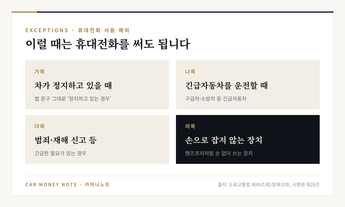 운전 중 휴대전화 사용 예외 네 가지: 차가 정지하고 있을 때, 긴급자동차를 운전할 때, 범죄·재해 신고 등 긴급한 필요가 있을 때, 손으로 잡지 않고 쓰는 장치를 이용할 때