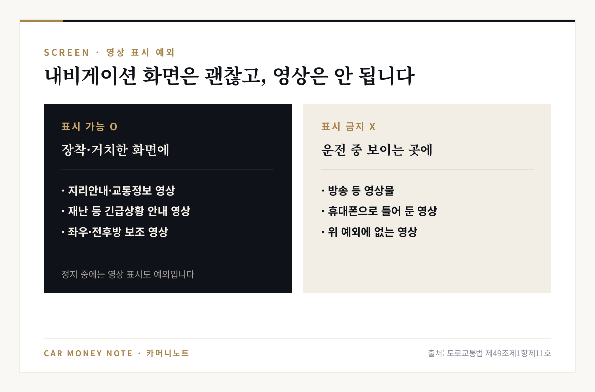 운전 중 영상 표시 예외: 장착하거나 거치한 화면에 지리안내·교통정보 영상, 재난 등 긴급상황 안내 영상, 좌우·전후방 보조 영상은 표시 가능하고, 방송 등 영상물이나 휴대폰으로 틀어 둔 영상은 금지