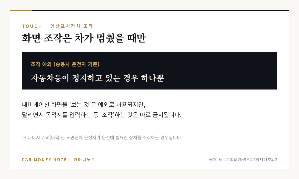 영상표시장치 조작은 자동차등이 정지하고 있는 경우에만 예외로 허용되며, 달리면서 내비게이션 목적지를 입력하는 등의 조작은 금지