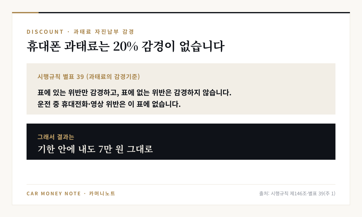 시행규칙 별표 39 과태료 감경기준에 운전 중 휴대전화·영상 위반이 없어 기한 안에 내도 과태료 7만 원 그대로
