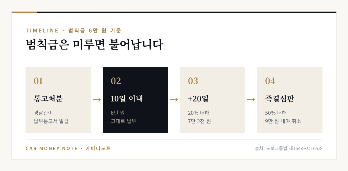 범칙금 6만 원 기준 처리 순서: 통고처분, 10일 이내 6만 원 납부, 미납 시 다음 20일 안에 20% 더한 7만 2천 원, 그래도 미납 시 즉결심판 청구되고 50% 더한 9만 원을 내야 취소