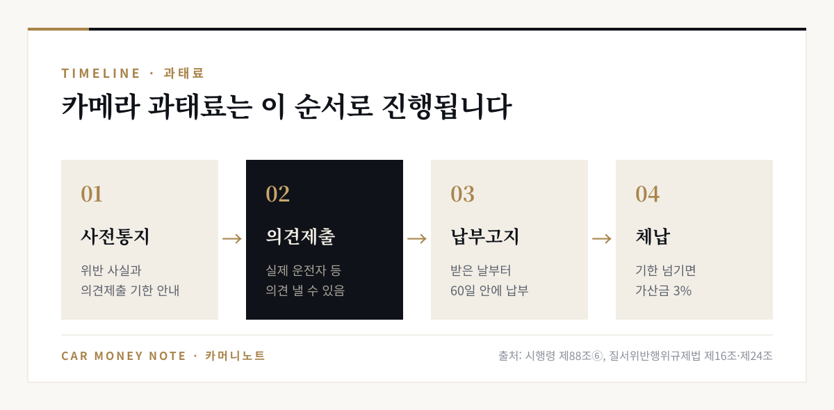 과태료 처리 순서: 사전통지, 의견제출 기한에 실제 운전자 등 의견 제출 가능, 납부고지를 받은 날부터 60일 안에 납부, 기한을 넘기면 가산금 3%