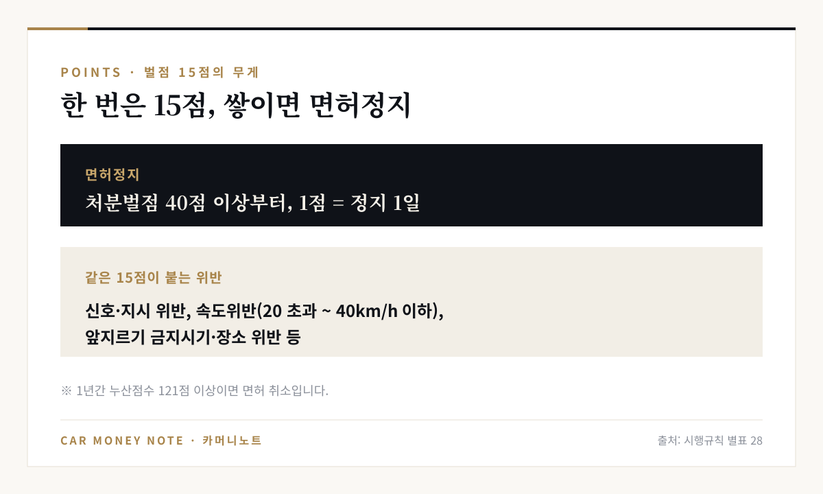 면허정지는 처분벌점 40점 이상부터 1점당 1일, 운전 중 휴대전화 사용과 같은 15점 위반에는 신호·지시 위반, 20 초과 40km/h 이하 속도위반, 앞지르기 금지시기·장소 위반 등이 있고 1년간 121점 이상이면 면허 취소