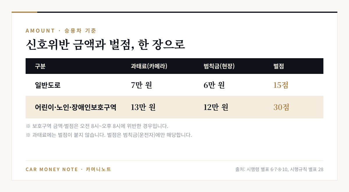신호위반 승용차 금액표: 일반도로 과태료 7만 원 범칙금 6만 원 벌점 15점, 어린이·노인·장애인보호구역 과태료 13만 원 범칙금 12만 원 벌점 30점